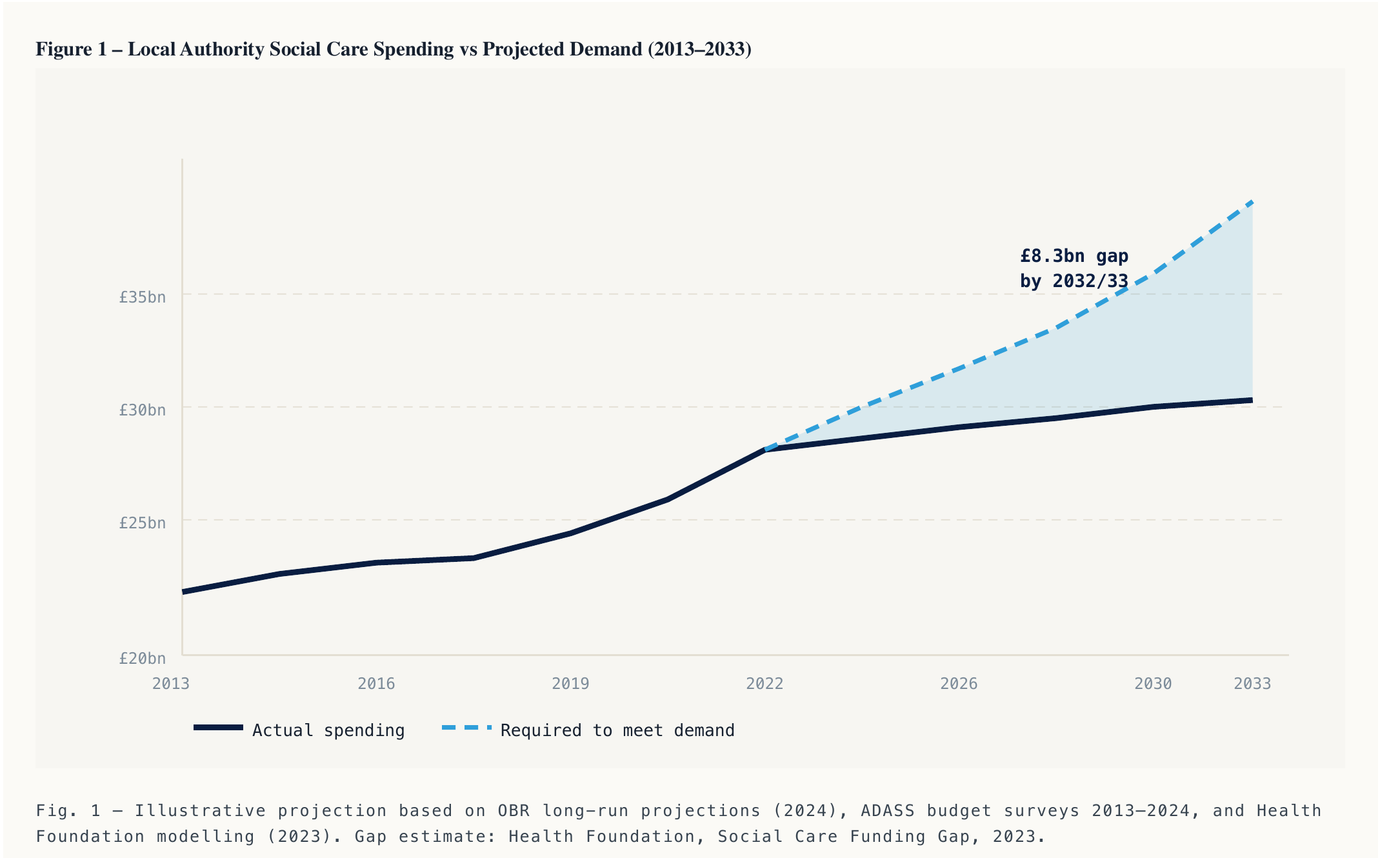 Chart showing local authority social care spending against projected demand, 2013-2033, with an £8.3bn gap opening up by 2032/33