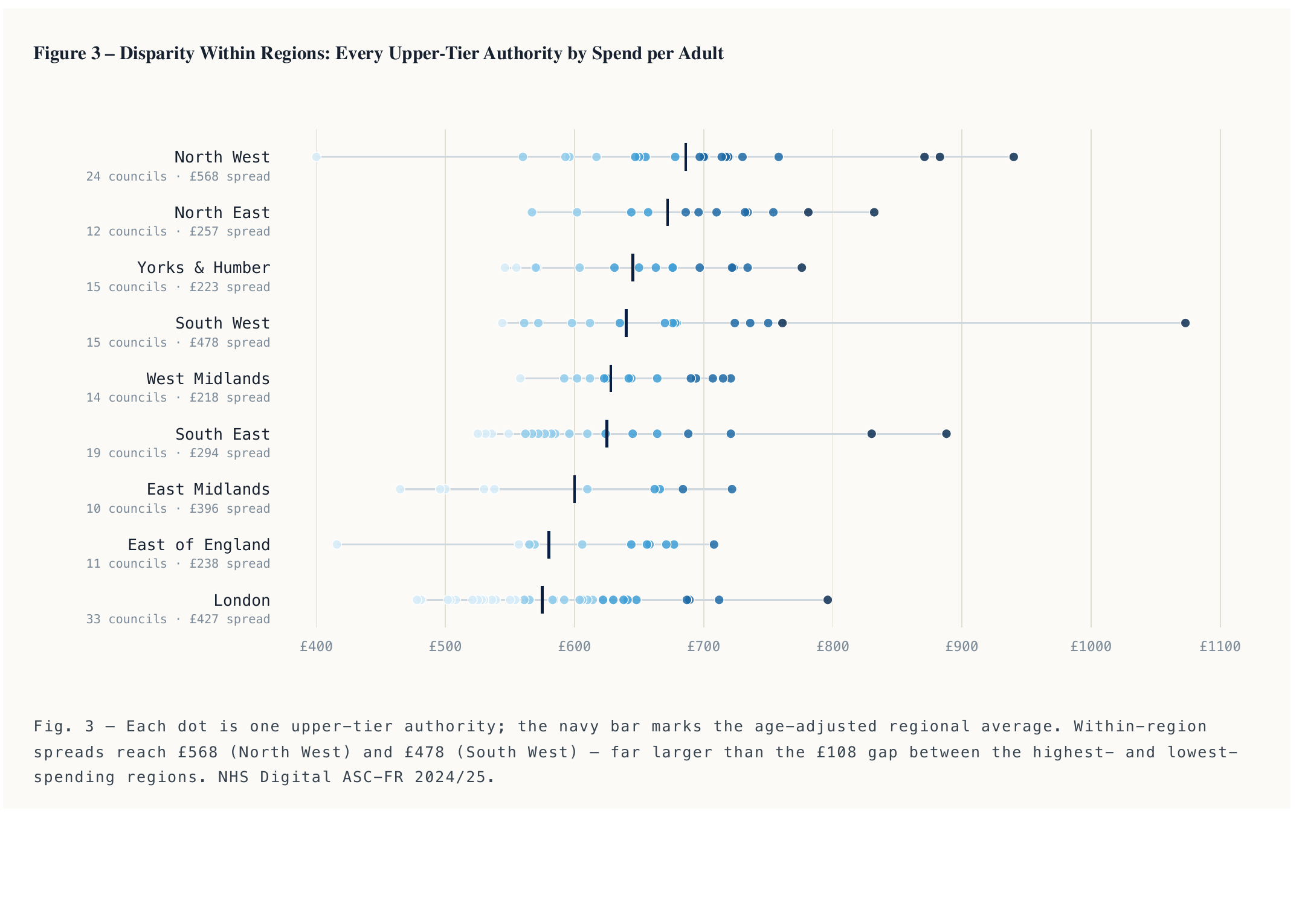 Dot plot showing every upper-tier authority's spend per adult grouped by region, with the North West and South West showing the widest internal spreads