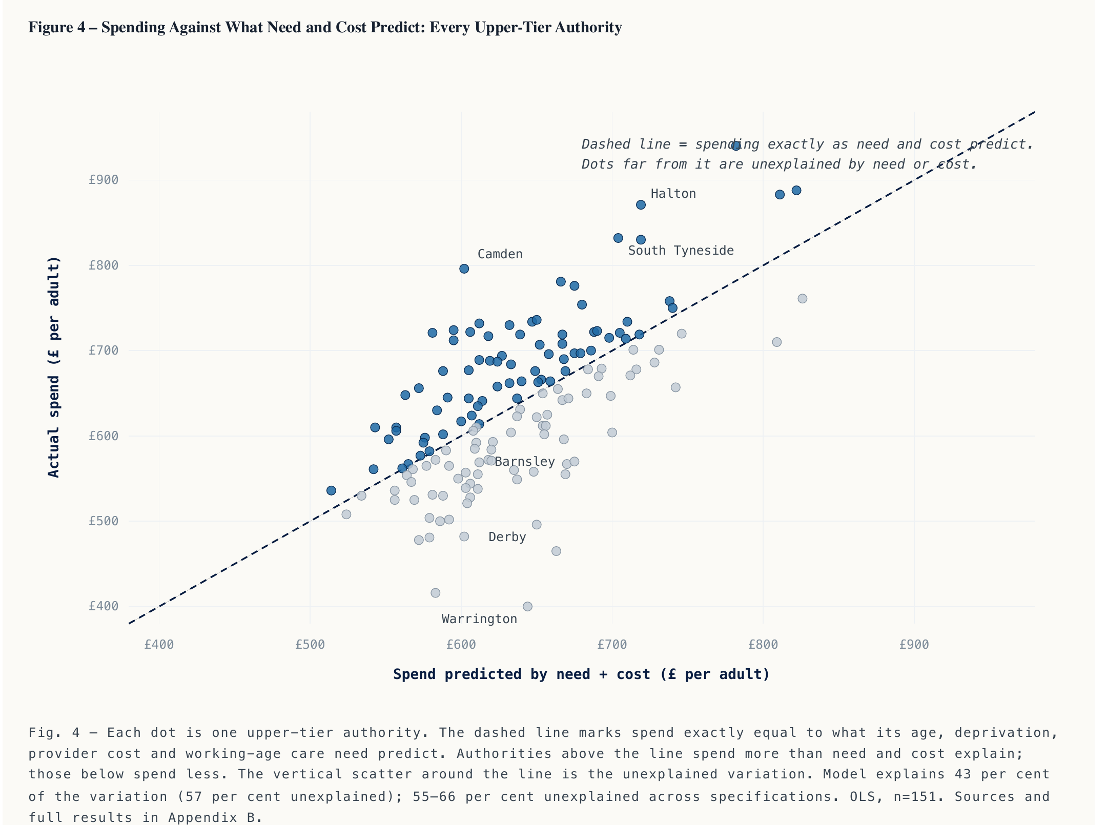 Scatter chart plotting each authority's actual social care spend against what its age profile, deprivation, cost and need predict, showing wide scatter around the diagonal