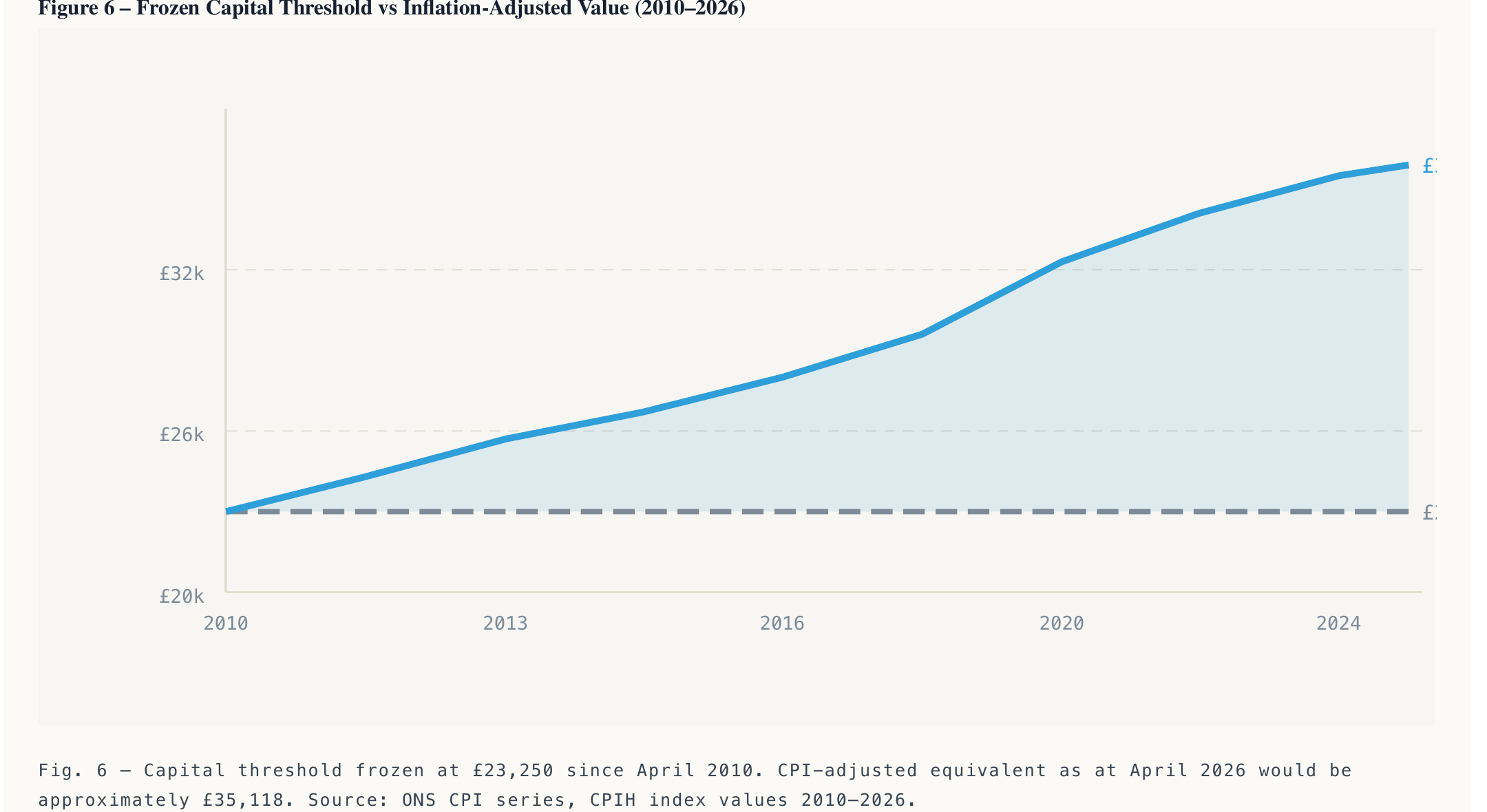Chart showing the frozen £23,250 capital threshold since 2010 against its inflation-adjusted equivalent, which would now be around £35,118