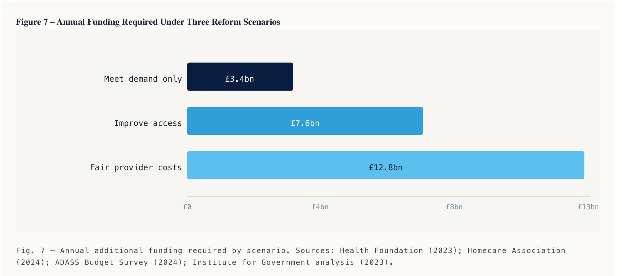 Bar chart showing three reform scenarios: meeting demand only requires £3.4bn a year, improving access requires £7.6bn, and funding providers at the fair cost of care requires £12.8bn