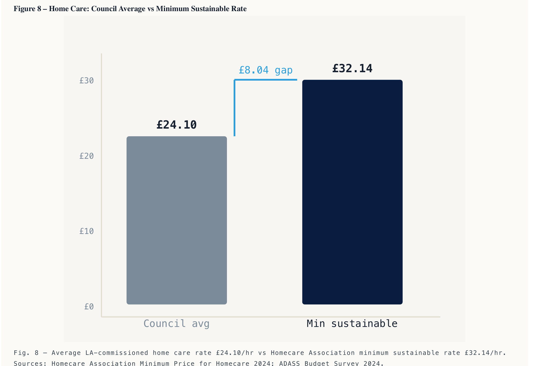 Bar chart comparing the average council-commissioned home care rate of £24.10 an hour against the Homecare Association's minimum sustainable rate of £32.14, an £8.04 gap