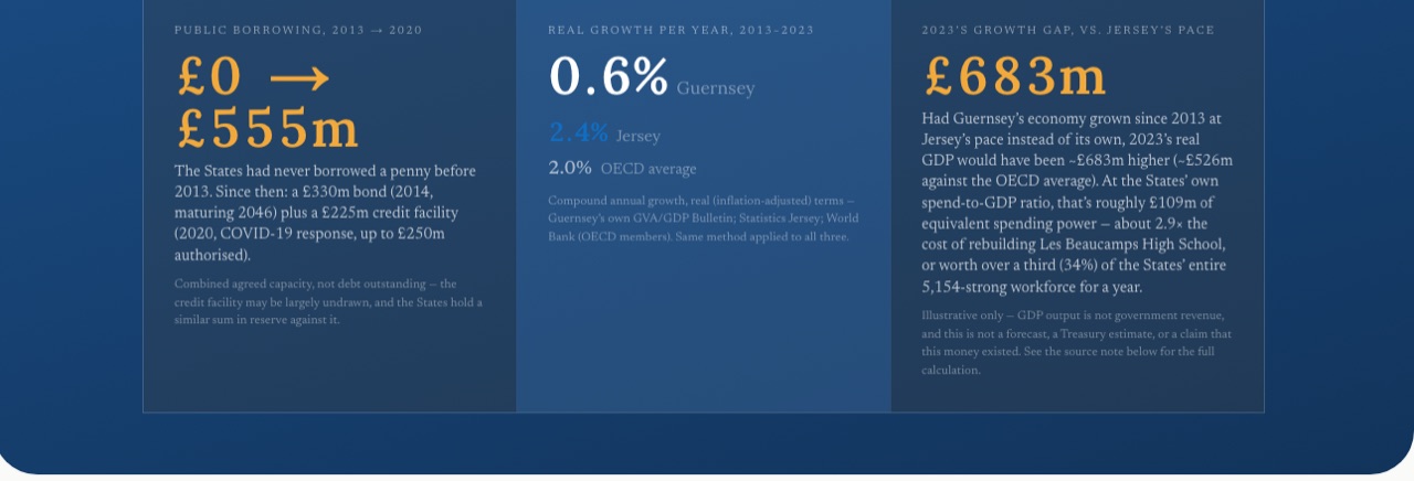 Three stat cards: public borrowing from zero to 555 million pounds; real growth per year 0.6 percent Guernsey, 2.4 percent Jersey, 2.0 percent OECD; and the 683 million pound 2023 growth gap versus Jersey's pace