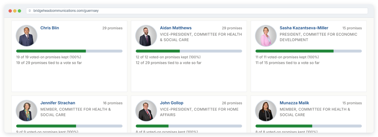 The scorecard leaderboard, showing several deputies with their promise-kept rates and attendance badges